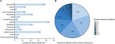 Life-course fertility and multimorbidity among middle-aged and elderly women in China: Evidence from China health and retirement longitudinal study